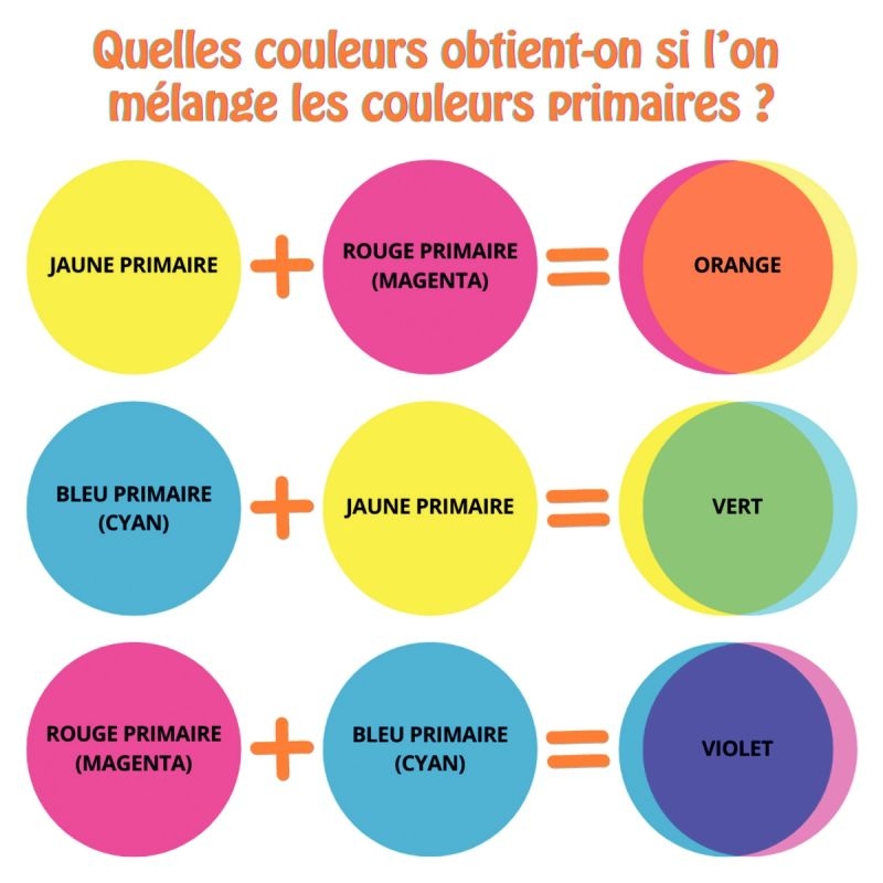 Pochette de 540 gommettes cercle chromatique assorties